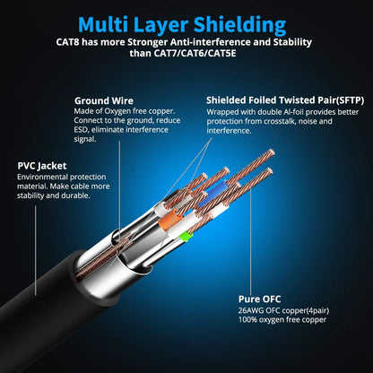 5FT Cat 8 Ethernet Cable - High-Speed 40Gbps SFTP Shielded LAN Cable with Gold-Plated RJ45 Connectors for Optimal Gaming and Streaming Performance